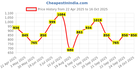 tatacliq.com Allen Solly Boys Blue Cotton Blend Print Sweatshirt allen solly Price History Graph from 22 Apr 2025 to 16 Oct 2025