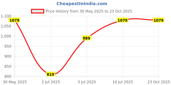 tatacliq.com Allen Solly Boys Blue Cotton Checks Full Sleeves Shirt allen solly Price History Graph from 30 May 2025 to 23 Oct 2025