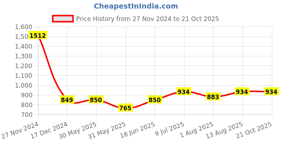tatacliq.com Allen Solly Boys Blue Cotton Checks Shirt allen solly Price History Graph from 27 Nov 2024 to 21 Oct 2025