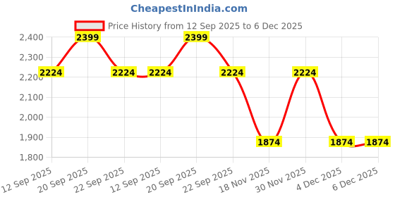 tatacliq.com Allen Solly Boys Blue Cotton Jacket allen solly Price History Graph from 12 Sep 2025 to 6 Dec 2025