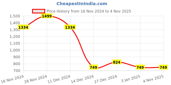 tatacliq.com Allen Solly Boys Blue Cotton Polyblend Printed Shirt allen solly Price History Graph from 16 Nov 2024 to 4 Nov 2025