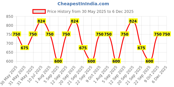 tatacliq.com Allen Solly Boys Blue Cotton Polyblend Printed Shirt allen solly Price History Graph from 30 May 2025 to 5 Dec 2025