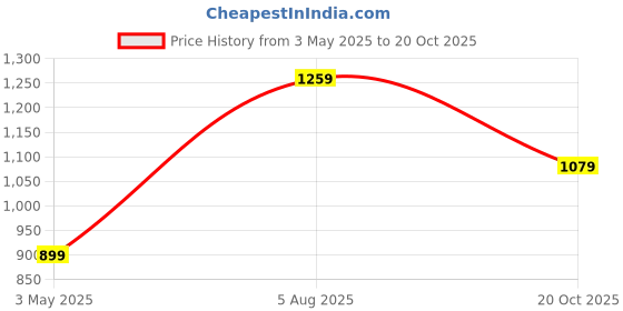tatacliq.com Allen Solly Boys Blue Cotton Print Shirt allen solly Price History Graph from 3 May 2025 to 20 Oct 2025
