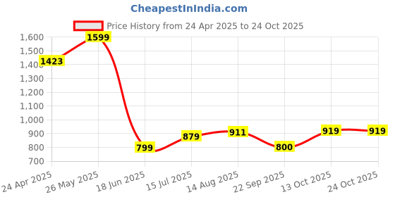 tatacliq.com Allen Solly Boys Blue Cotton Printed Full Sleeves Shirt allen solly Price History Graph from 24 Apr 2025 to 23 Oct 2025