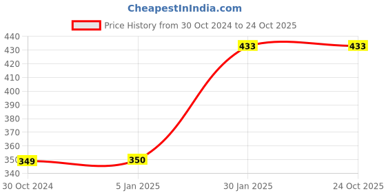 tatacliq.com Allen Solly Boys Blue Cotton Printed T-shirt allen solly Price History Graph from 30 Oct 2024 to 22 Oct 2025