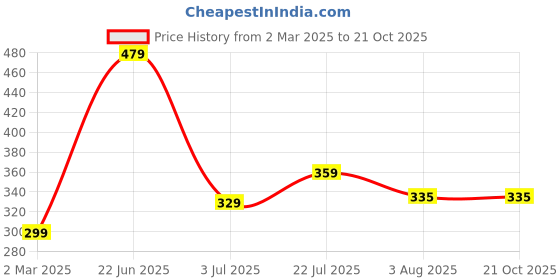 tatacliq.com Allen Solly Boys Blue Cotton Printed T-shirt allen solly Price History Graph from 2 Mar 2025 to 21 Oct 2025