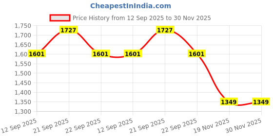 tatacliq.com Allen Solly Boys Blue Cotton Shorts allen solly Price History Graph from 12 Sep 2025 to 29 Nov 2025