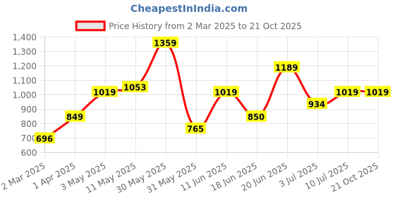 tatacliq.com Allen Solly Boys Blue Cotton Solid Full Sleeves Shirt allen solly Price History Graph from 2 Mar 2025 to 21 Oct 2025