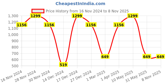 tatacliq.com Allen Solly Boys Blue Cotton Solid Full Sleeves T-shirt allen solly Price History Graph from 16 Nov 2024 to 8 Nov 2025