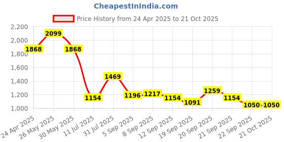 tatacliq.com Allen Solly Boys Blue Cotton Solid Shirt allen solly Price History Graph from 24 Apr 2025 to 21 Oct 2025