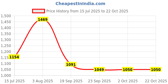 tatacliq.com Allen Solly Boys Blue Cotton Solid Shirt allen solly Price History Graph from 15 Jul 2025 to 21 Oct 2025