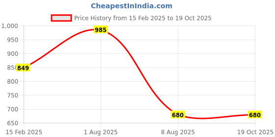 tatacliq.com Allen Solly Boys Blue Cotton Striped Sweatshirt allen solly Price History Graph from 15 Feb 2025 to 18 Oct 2025