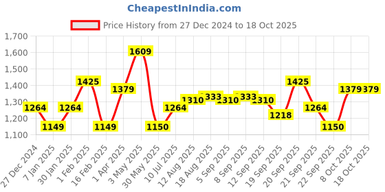 tatacliq.com allen solly junior Allen Solly Boys Blue Distressed Jeans allen solly junior Price History Graph from 27 Dec 2024 to 18 Oct 2025