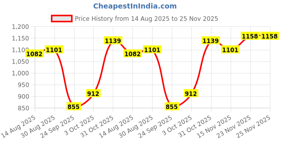tatacliq.com Allen Solly Boys Blue Embroidery Full Sleeves Sweatshirt allen solly Price History Graph from 14 Aug 2025 to 25 Nov 2025