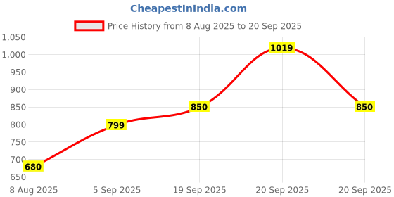 tatacliq.com Allen Solly Boys Blue Embroidery Sweatshirt allen solly Price History Graph from 8 Aug 2025 to 20 Sep 2025