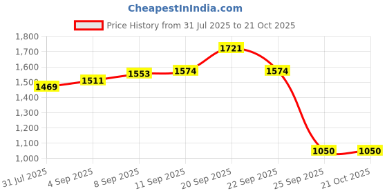 tatacliq.com Allen Solly Boys Blue Jeans allen solly Price History Graph from 31 Jul 2025 to 21 Oct 2025