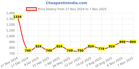 tatacliq.com Allen Solly Boys Blue Printed Full Sleeves Shirt allen solly Price History Graph from 27 Nov 2024 to 6 Nov 2025