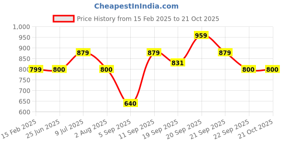 tatacliq.com Allen Solly Boys Blue Printed Full Sleeves Shirt allen solly Price History Graph from 15 Feb 2025 to 21 Oct 2025