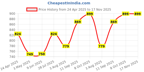 tatacliq.com Allen Solly Boys Blue Printed Full Sleeves Shirt allen solly Price History Graph from 24 Apr 2025 to 17 Nov 2025