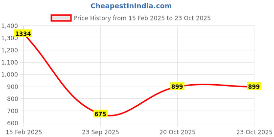 tatacliq.com Allen Solly Boys Blue Printed Full Sleeves Sweatshirt allen solly Price History Graph from 15 Feb 2025 to 23 Oct 2025