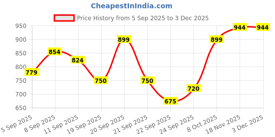 tatacliq.com Allen Solly Boys Blue Printed Full Sleeves Sweatshirt allen solly Price History Graph from 5 Sep 2025 to 2 Dec 2025