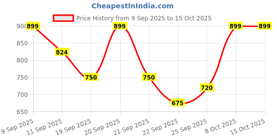 tatacliq.com Allen Solly Boys Blue Printed Full Sleeves Sweatshirt allen solly Price History Graph from 9 Sep 2025 to 14 Oct 2025