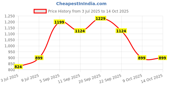 tatacliq.com Allen Solly Boys Blue Printed Shirt allen solly Price History Graph from 3 Jul 2025 to 13 Oct 2025
