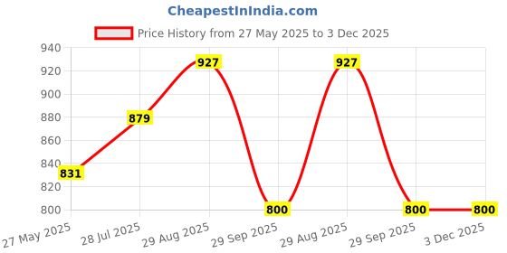 tatacliq.com Allen Solly Boys Blue Printed T-shirt allen solly Price History Graph from 27 May 2025 to 3 Dec 2025