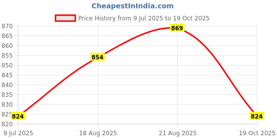 tatacliq.com Allen Solly Boys Blue Printed T-shirt allen solly Price History Graph from 9 Jul 2025 to 19 Oct 2025
