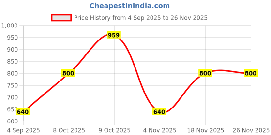 tatacliq.com Allen Solly Boys Blue Printed T-shirt allen solly Price History Graph from 4 Sep 2025 to 26 Nov 2025