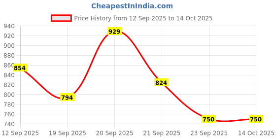 tatacliq.com Allen Solly Boys Blue Printed T-shirt allen solly Price History Graph from 12 Sep 2025 to 14 Oct 2025