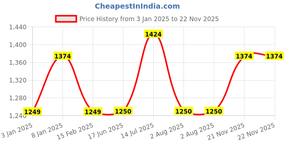 tatacliq.com Allen Solly Boys Blue Solid Full Sleeves Jacket allen solly Price History Graph from 3 Jan 2025 to 22 Nov 2025