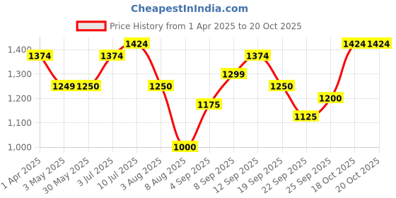 tatacliq.com Allen Solly Boys Blue Solid Full Sleeves Jacket allen solly Price History Graph from 1 Apr 2025 to 20 Oct 2025