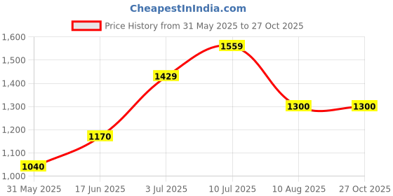 tatacliq.com Allen Solly Boys Blue Solid Full Sleeves Jacket allen solly Price History Graph from 31 May 2025 to 26 Oct 2025