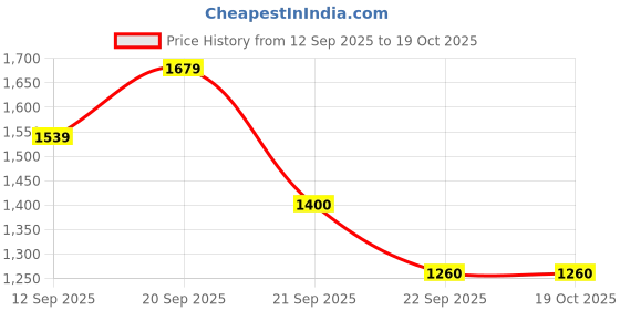 tatacliq.com Allen Solly Boys Blue Solid Full Sleeves Jacket allen solly Price History Graph from 12 Sep 2025 to 18 Oct 2025