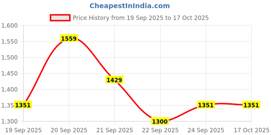 tatacliq.com Allen Solly Boys Blue Solid Full Sleeves Jacket allen solly Price History Graph from 19 Sep 2025 to 16 Oct 2025