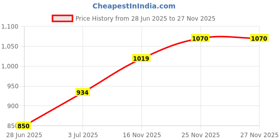tatacliq.com Allen Solly Boys Blue Solid Full Sleeves Shirt allen solly Price History Graph from 28 Jun 2025 to 26 Nov 2025