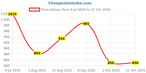 tatacliq.com Allen Solly Boys Blue Solid Full Sleeves Shirt allen solly Price History Graph from 9 Jul 2025 to 21 Oct 2025