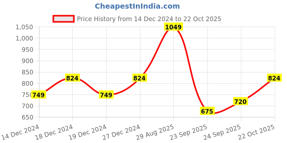 tatacliq.com Allen Solly Boys Blue Solid Full Sleeves Sweatshirt allen solly Price History Graph from 14 Dec 2024 to 22 Oct 2025