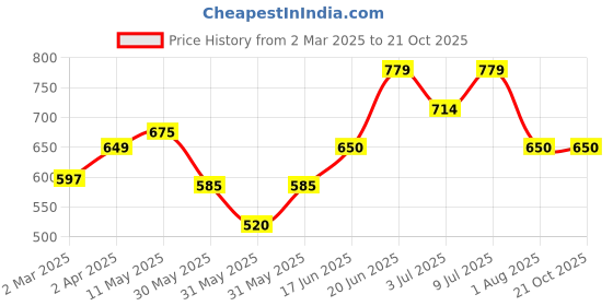 tatacliq.com Allen Solly Boys Blue Solid T-shirt allen solly Price History Graph from 2 Mar 2025 to 20 Oct 2025