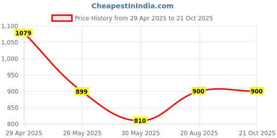 tatacliq.com Allen Solly Boys Boys Black Cotton Printed Polo T-Shirt allen solly Price History Graph from 29 Apr 2025 to 21 Oct 2025