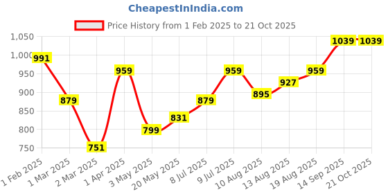 tatacliq.com Allen Solly Boys Boys Red Cotton Chequered Full Sleeves Shirt allen solly Price History Graph from 1 Feb 2025 to 21 Oct 2025