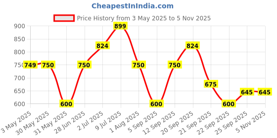 tatacliq.com allen solly junior Allen Solly Boys Boys Red Regular Fit Shirt allen solly junior Price History Graph from 3 May 2025 to 4 Nov 2025