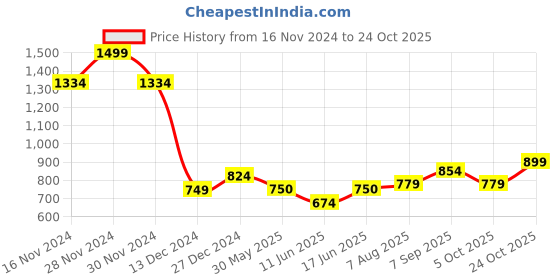 tatacliq.com Allen Solly Boys Brown Printed Full Sleeves Shirt allen solly Price History Graph from 16 Nov 2024 to 24 Oct 2025