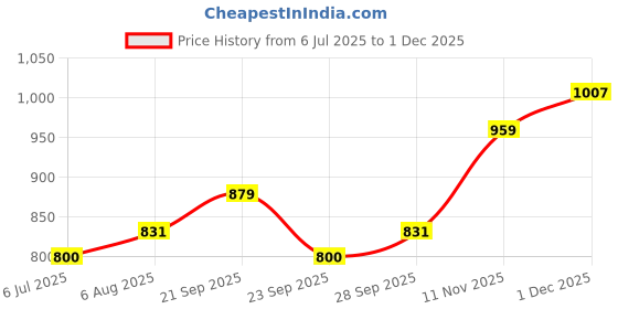 tatacliq.com Allen Solly Boys Brown Printed Full Sleeves Shirt allen solly Price History Graph from 6 Jul 2025 to 1 Dec 2025