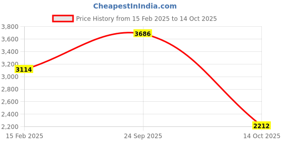 tatacliq.com Allen Solly Boys Brown Solid Full Sleeves Jacket allen solly Price History Graph from 15 Feb 2025 to 14 Oct 2025