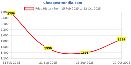 tatacliq.com Allen Solly Boys Brown Solid Full Sleeves Jacket allen solly Price History Graph from 15 Feb 2025 to 22 Oct 2025