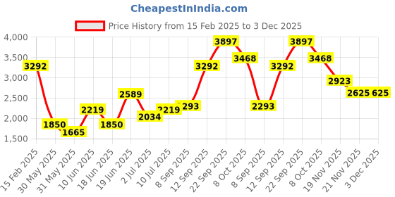 tatacliq.com Allen Solly Boys Brown Solid Full Sleeves Jacket allen solly Price History Graph from 15 Feb 2025 to 3 Dec 2025