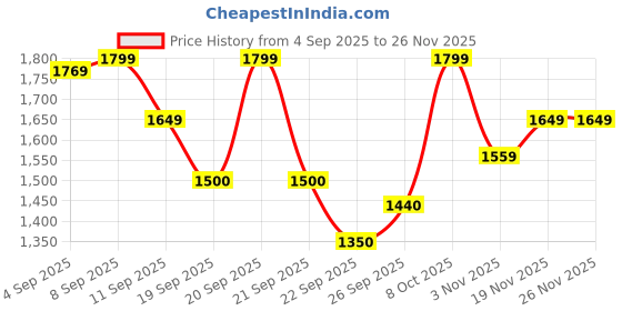 tatacliq.com Allen Solly Boys Brown Solid Full Sleeves Jacket allen solly Price History Graph from 4 Sep 2025 to 25 Nov 2025