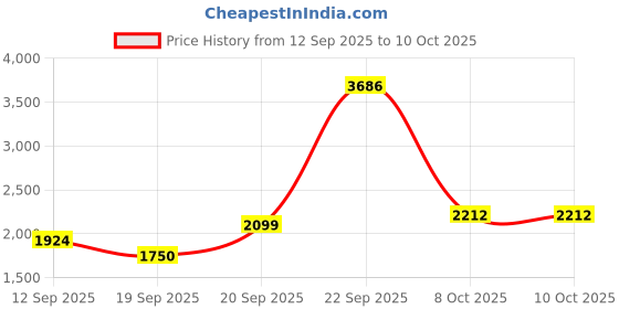 tatacliq.com Allen Solly Boys Brown Solid Full Sleeves Jacket allen solly Price History Graph from 12 Sep 2025 to 10 Oct 2025